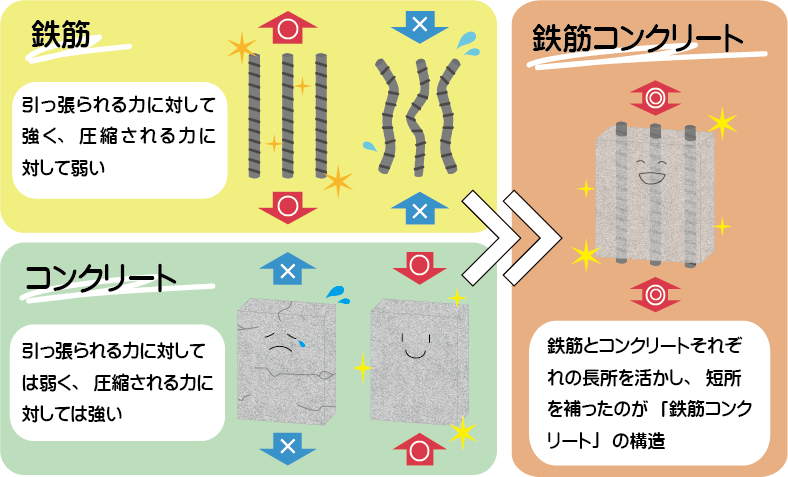 鉄筋コンクリートの特性