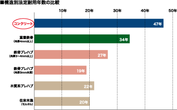 構造別法定耐用年数の比較