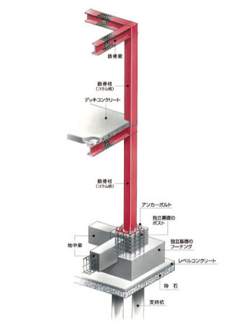 重量鉄骨造